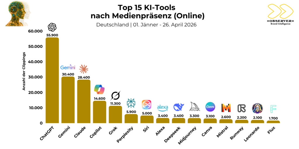 OBSERVER Analyse zur medialen Präsenz der KI-Tools 2026