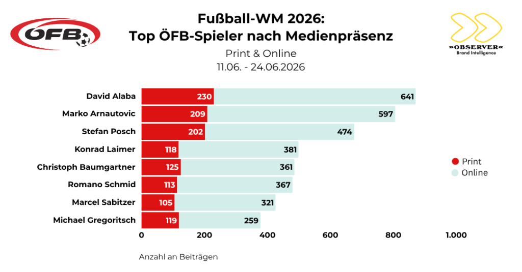 OBSERVER Analyse: Top ÖFB-Spieler bei WM 2026 nach Medienpräsenz