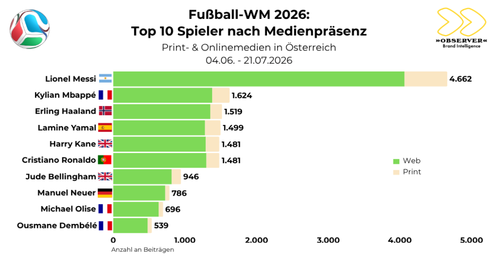 OBSERVER Analyse: FIFA WM 2026 Top-Spieler