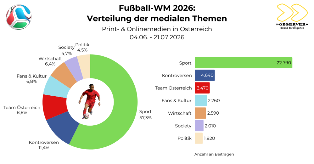 OBSERVER Analyse: FIFA WM 2026 Top-Themen