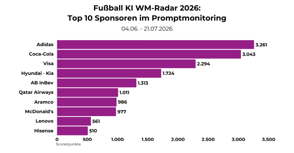 OBSERVER Analyse: FIFA WM 2026 Top-Sponsoren