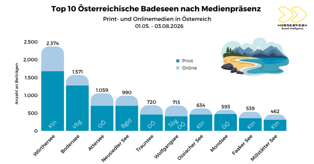 OBSERVER Analyse: Top-Badeseen in Österreich nach Medienpräsenz