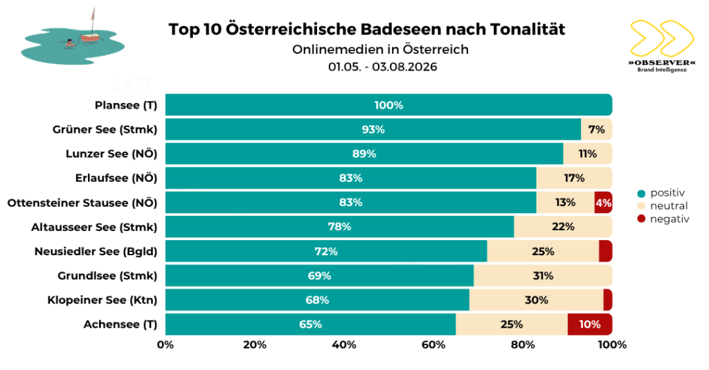 OBSERVER Analyse: Top-Badeseen in Österreich nach Tonalität